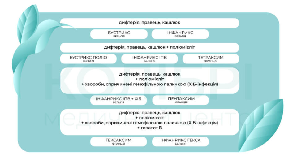 Перелік багатокомпонентних вакцин європейських виробників від дифтерії-правця-кашлюку-поліомієліту-ХІБ-гепатиту В, щеплення АКДС у Києві в медичному центрі Колібрі