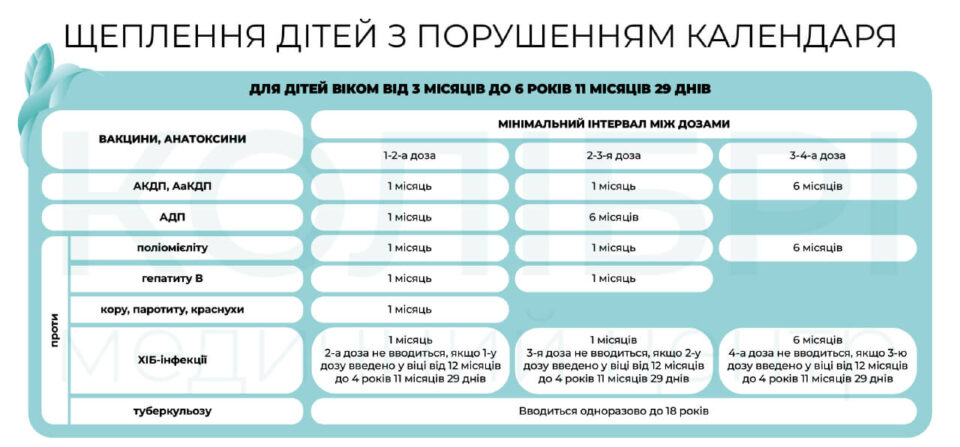 Календар щеплень для дітей віком від 2 місяців до 7 років за індивідуальним графіком