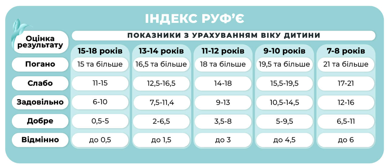 Таблиця індексу Руф’є для дітей та підлітків, норма і розшифровка показника