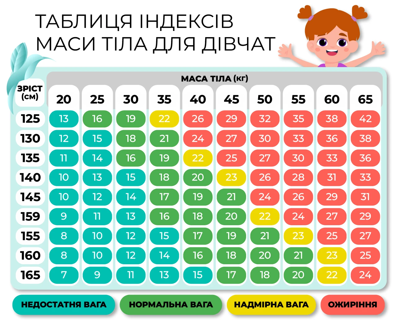 Таблиця ІМТ для дітей (дівчат)