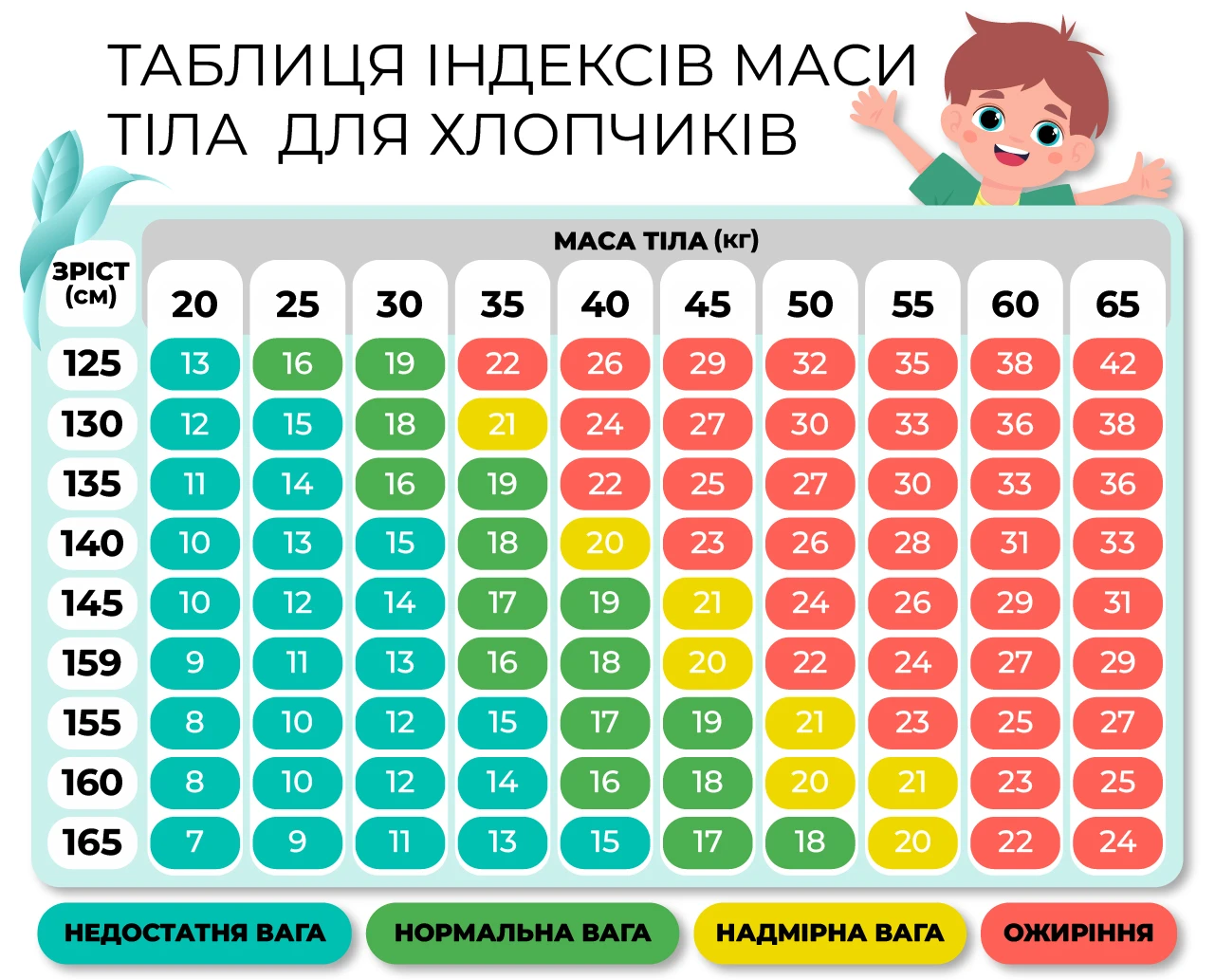 Таблиця ІМТ для дітей (хлопчиків)