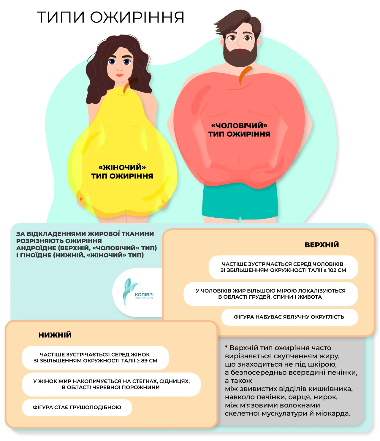 Картинка ожиріння, типи ожиріння
