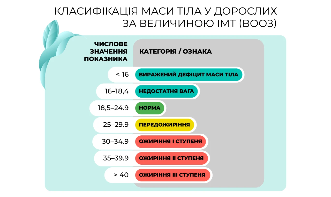 Категорії ІМТ, індекс маси тіла класифікація