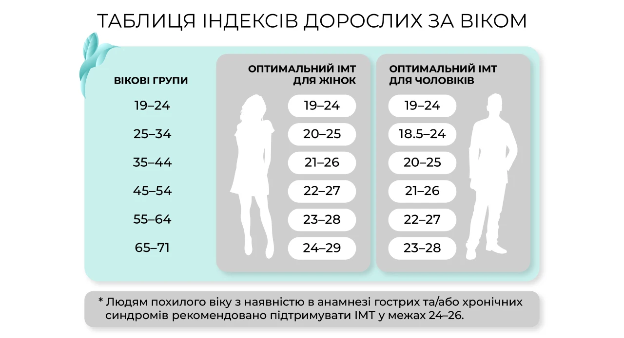 Індекс маси тіла норма, норма IMT для жінок, норма IMT для чоловіків, індекс маси тіла по віку таблиця