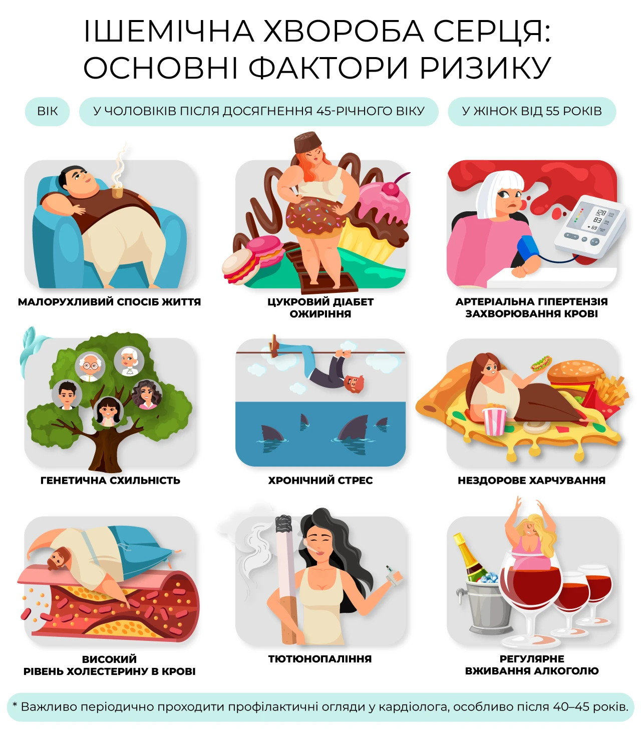 Ішемічна хвороба серця (ІXC) фактори ризику